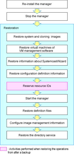 Figure 9.1 Flow of Admin Server Restoration Note In a clustered manager configuration, restore backed up contents to the cluster-shared disk.