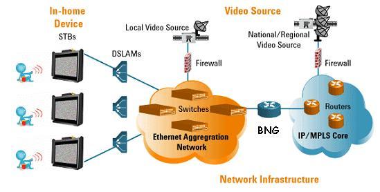 The BSNL s Broadband multiplay network consists of the following components: - L3PE (MCR / PE Router of NIB-2 Project 1 Supplied by HCL) BNG Broadband Network Gateway Connects Multiplay Network to