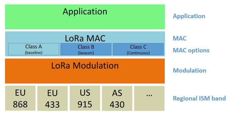 org/ Open issues LoRa closed, no open documentation Doubts regarding scalability: Do LoRa Low-Power Wide-Area
