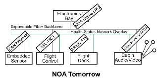 networked modules, linked by fiber optics throughout the plane No