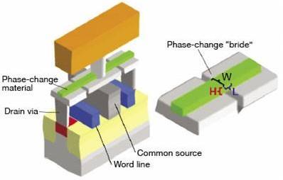 Solid State Storage Devices Non-volatile memory technology Data is persistent even with loss of power Length of time