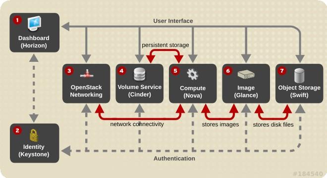 Red Hat Openstack defining