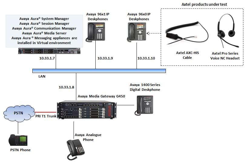 3. Reference Configuration Figure 1 illustrates the test configuration used to verify the Axtel AXC-HIS Cable & Axtel Pro Series Mono/Duo NC Headset with Avaya 96x0 Series IP Deskphones.