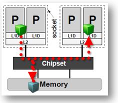 if tid ==0) No explicit communication constructs to enable inter-process communication in OpenMP assuming shared-memory Data