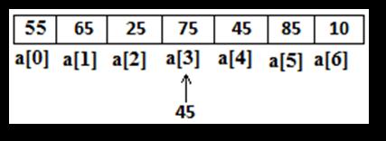 Since, 45 is not equal to a[0], compare next element. Step 2: Compare element 45 with a[1].