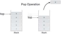 b Write difference between stack and queue (any 4 points). 4 M Stack Queue 1. In Stack insertion and deletion operations are performed at same end. 1. In Queue insertion and deletion operations are performed at different end.