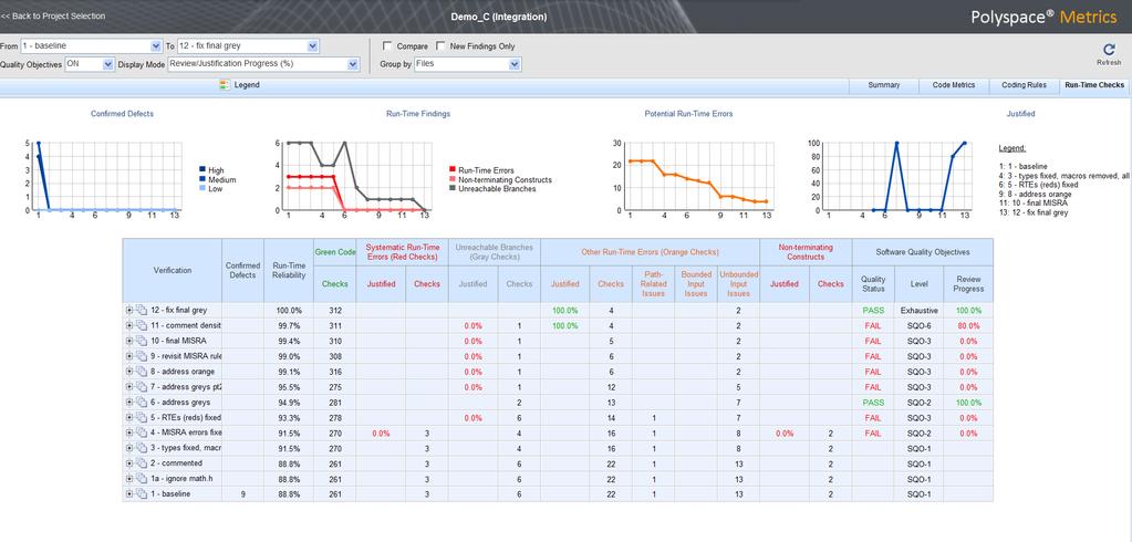 Dashboard for management view With