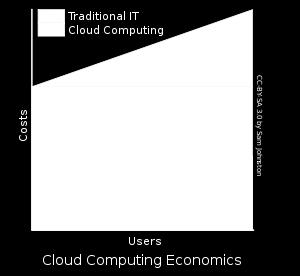 Illustration 2: Diagram showing economics of cloud computing versus traditional IT, including capital expenditure (CapEx) and operational expenditure (OpEx), by Sam Johnston [wiki] Illustration 3: