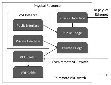 creates one VDE switch per CC and NC component and many VDE wire established between switches.