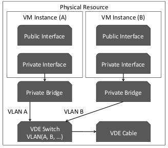 configured to only forward traffic based on a particular VM s assigned VLAN.