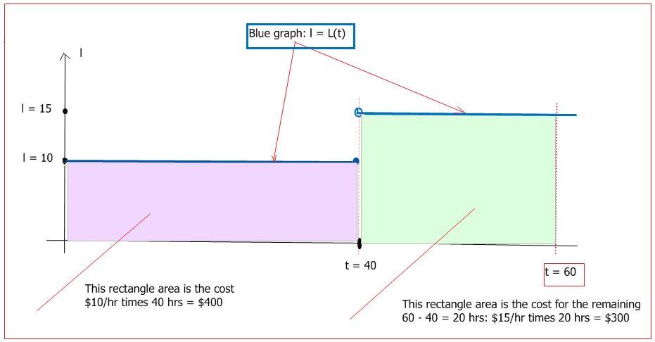 Figure 3: Problem 2: Cost C(t) with underlying rate L(t) The cost for the first 40 hours is the area 40 10 = $400.00 of the left rectangle.