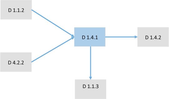 2. Relationship with other deliverables As shown in Figure 2, this document is strictly connected to deliverables D1.1.2, D1.3 and D4.4.2, where specific components of the SLA Platform are presented.