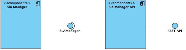 The Unique Identifier of the SLA The URI to get the new state of the SLA Flows of events 1 The inserts the ID of the SLA 2 The executes the PUT request 3 The SLA Manager searches the SLA in the