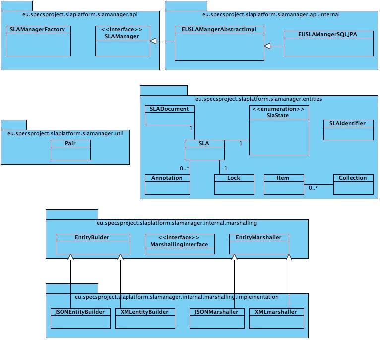 Figure 5: SLA Manager Class Diagram As described in Figure 5, there are six packages involved, described in the following tables: Table 22: slamanager package Package name: eu.specsproject.
