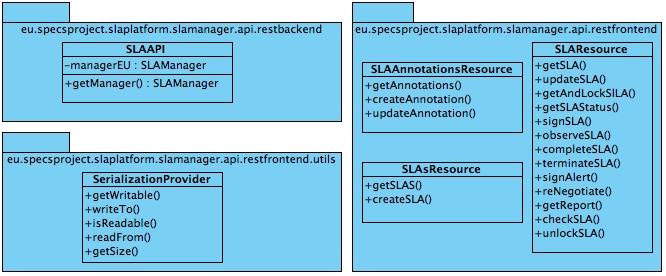 Figure 6: SLA Manager API Class Diagram Figure 6 presents the class diagram of the SLA Manager API component.