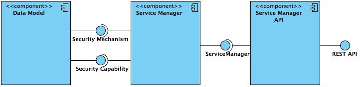 3.2.2. Services Manager Components The Service Manager is made up of three components.