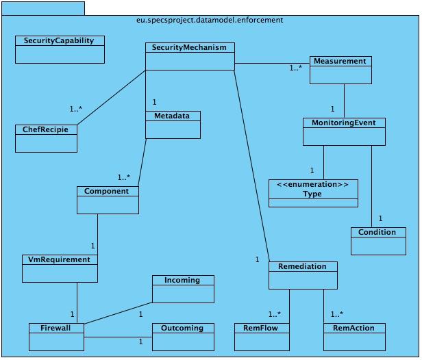 Figure 9: Data Model Class Diagram Figure 9 shows the entities used by the Services Manager back- end component.