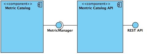Figure 13: Security Metrics Catalogue Component Diagram Figure 13 shows the software organization of the component, which is composed of: (i) Metric Catalogue API, which offers the REST SLA API