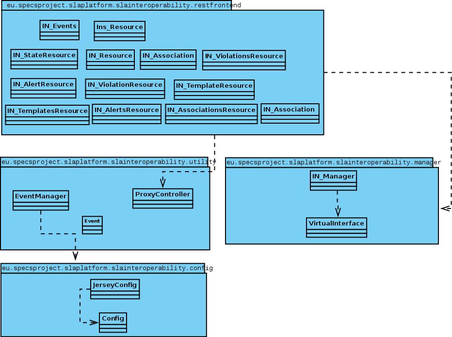 Figure 17: Interoperability layer Class Diagram The Interoperability layer is described through the previous class diagram that represents all the packages and the classes making up this layer.