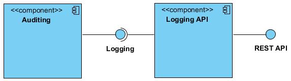 Figure 19: Auditing Component Diagram Figure 19 presents the software organization of the component, which is composed by two components: (i) Auditing API, which offers the REST Logging API described