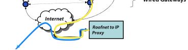 Software and Auto-Configuration Linux, routing software, DHCP server, web server Automatically solve a number of problems Allocating addresses Finding a gateway a between een Roofnet and the Internet