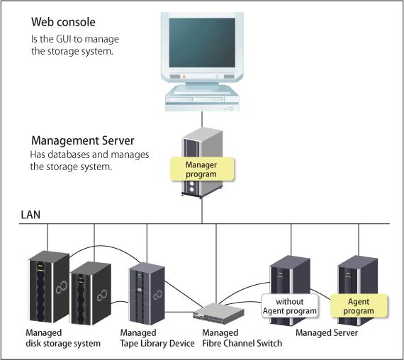 Depending on the OS and version being used, the type of middleware and their contents that can be managed will vary.