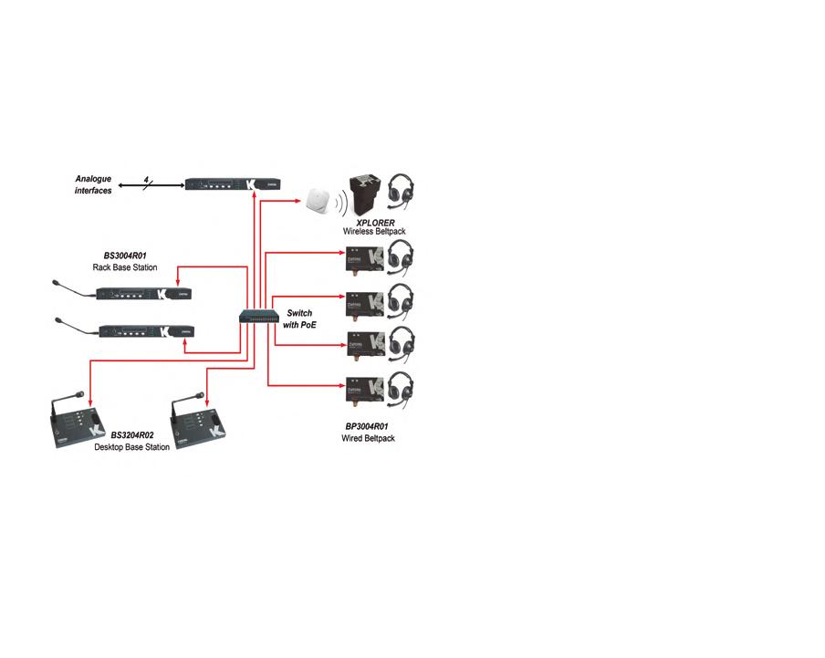 Party Line Intercom PARTY-LINE WITHOUT MATRIX EasyNET System Diagram EasyNET is a low bitrate, VoIP based, Party-Line System with 4 independent channels