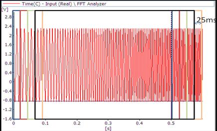 Figure 3.Time signal with 5 windows (5 averages) and t=25ms. Averaged spectrum with 5 averages (Peak method) 4.