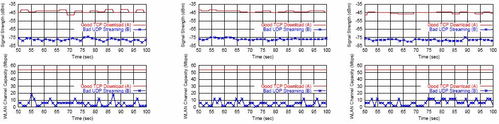 Consistency Test dynamic rate adaptation Figure 2: Wireless