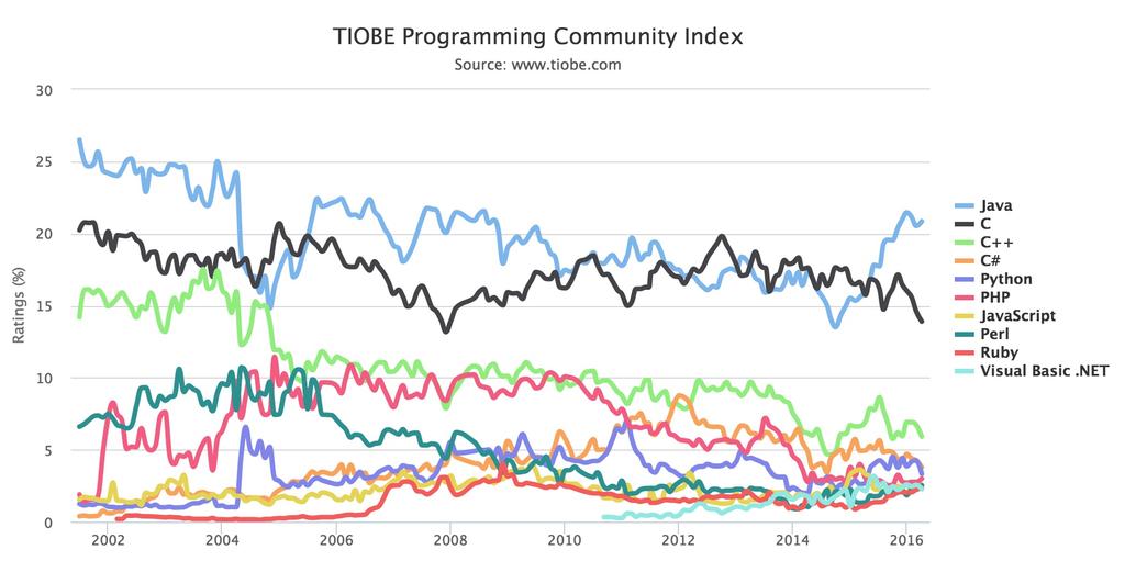 Python's popularity Python has been amongst the top 10