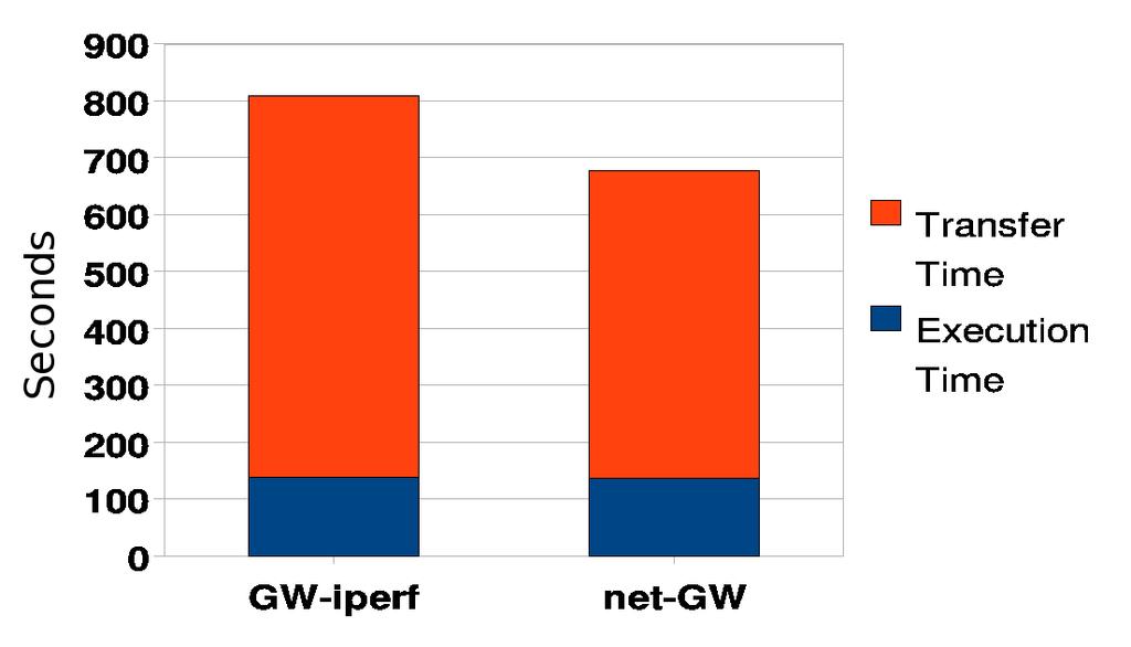 Also, Figure 6 (b) shows that as long as background traffic is increased and GW-iperf is running (bandwidth information is not used for the scheduling), the time to perform the tests grows up more
