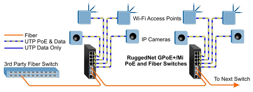 APPLICATIONS Dual Device Mode For secure applications requiring two separate network domains over fiber runs to the same location and independent connectivity to the ed Devices, the GPoE+/Mi can be