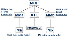 2. General overview of ATL ATL follows a specific transformation pattern: a (read-only) source model Ma gets transformed to a (write-only) target model Mb.