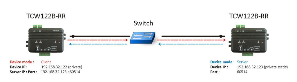 Typical connections Client-server model allows connecting the devices in different networks. 9.1.