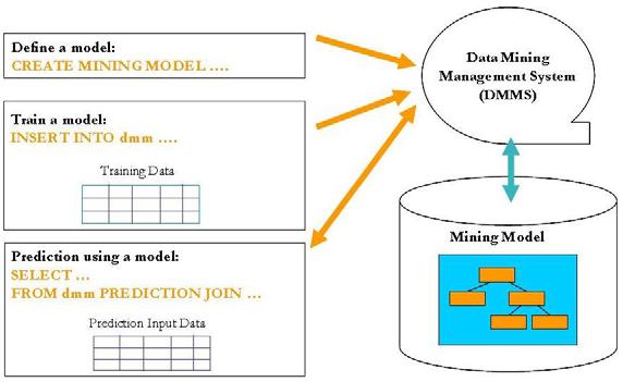 Figure 14: Data Mining process in MSSQL (depicted from [6]) 4.2.3 IBM DB2 Intelligent Miner IBMs DB2 Intelligent Miner [3] is a suite of tools for supporting Knowledge Management.
