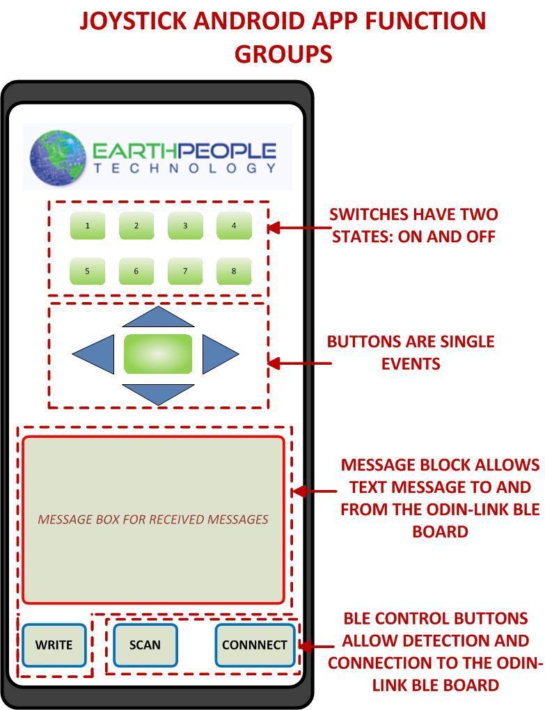 buttons are single events Message block allows text message to and from the Odin-Link Ble board BLE Control buttons