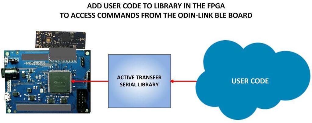 The user will include the Active_Transfer_Serial library in the project along with the user code.