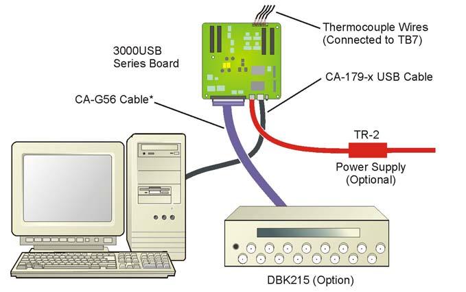 Scenario 4: Using a DBK215 In this setup a DBK215 BNC Module is connected to the 68-pin SCSI connector via a CA-G56 shielded cable. However, the use of other cables is possible as noted below.