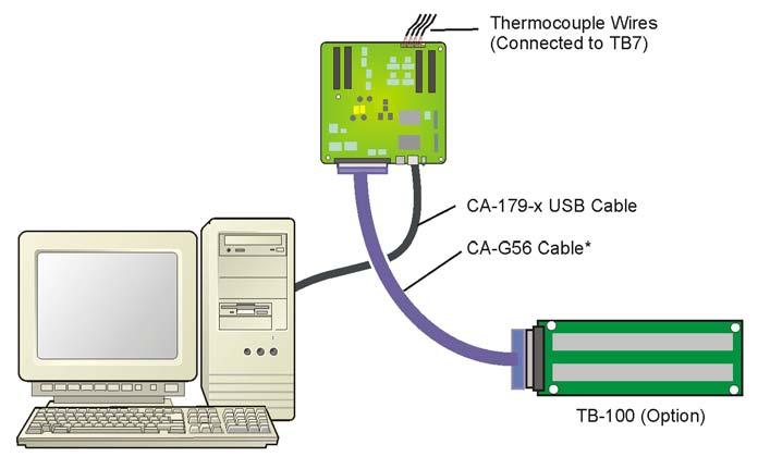 Scenario 2: Using a TB-100 In this setup a TB-100 screw-terminal board option is connected to the 68-pin SCSI connector via a CA-G56 shielded cable.