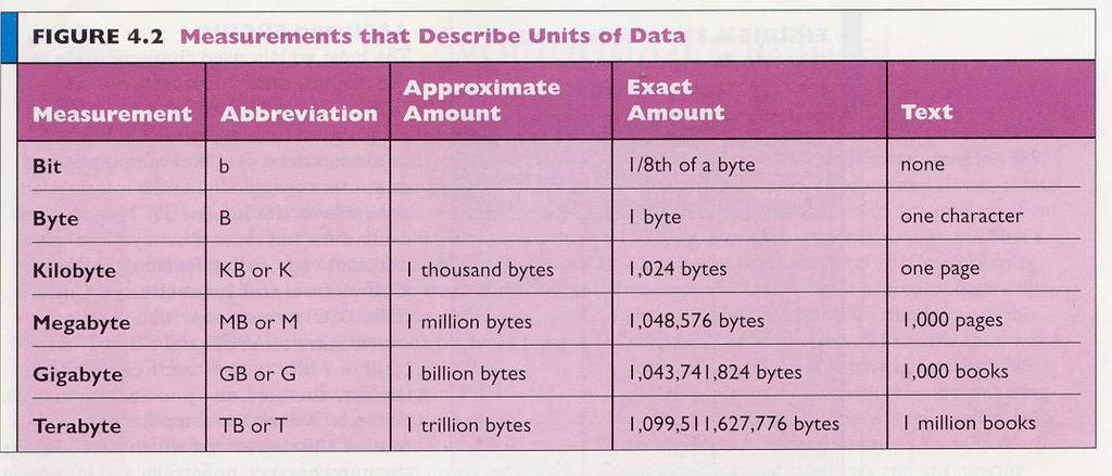 Data Representation Numbering system Bit = Binary Digit Smallest unit of information a