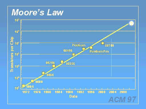 History of Computing Third Generation Moores Law (1965) Gordon Moore, CEO of Intel