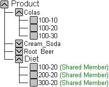 Chapter 4 Creates the members under Diet as shared members, as shown in Figure 4-3. The data associated with a shared member is stored in the real member.