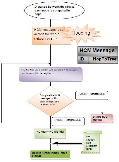 where the hop configuration message consists of ID and hop to tree distance. Hop to tree distance is the distance in hops and ID is node identifier that started or retransmitted the HCM message.