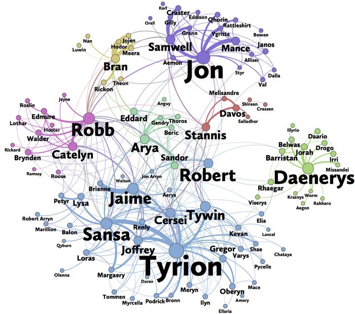 Network of Thrones Who is the most important character in Game of Thrones? http://www.npr.