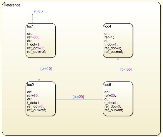 MODEL IMPORT: SIMULINK-STATEFLOW Translation tool SL2SX for subset of Matlab-Simulink