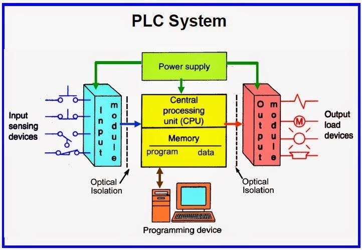 Simple block diagram of PLC ( Primary level ) PLC stands for programmable logic control.