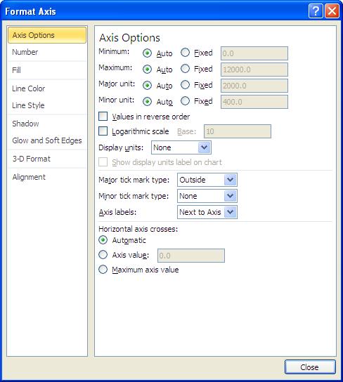 Advanced Charting CHANGING THE AXIS SCALING In the Format Axis dialog box, selecting the Axis Options section allows you to control the lowest