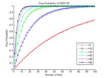 Performance Evaluation (a) (c) (e) (b) (d) (f) Figure 5. (a) Effectiveness of DEEF-T vs.