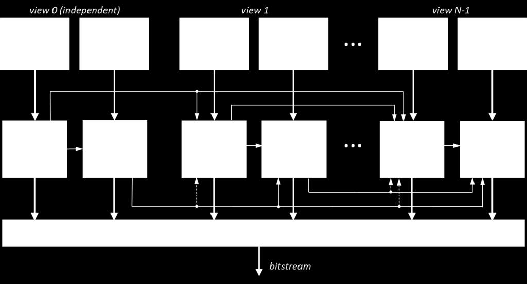 The resulting bitstream packets, or more accurately, the resulting Network Abstraction Layer (NAL) units, are multiplexed to form the 3D video bitstream.