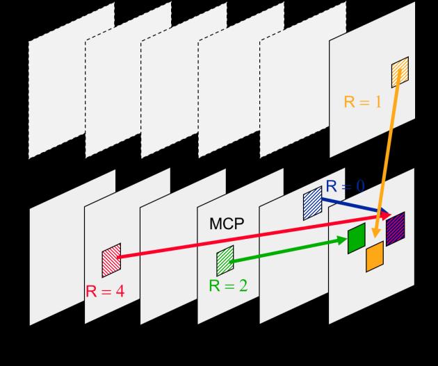 Figure 4: Disparity-compensated prediction as an alternative to motion-compensated prediction.